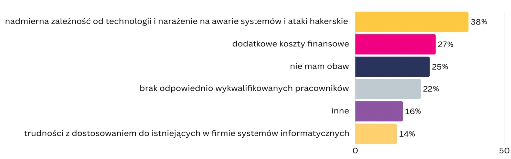 Opracowanie własne na podstawie badania CATI z 2023 r.