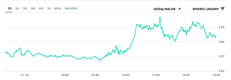 Kurs USD/PLN Wykres liniowy przedstawiający zmienność kursu waloru w ciągu jednego dnia, uwzględniający wyraźny wzrost notowań w godzinach porannych oraz późniejsze wahania wartości.