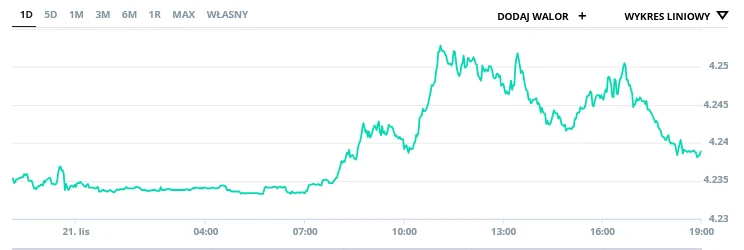 Kurs EUR/PLN Wykres liniowy przedstawiający zmiany wartości waloru finansowego w ciągu jednego dnia, z wyraźnym wzrostem około południa, a następnie spadkiem po godzinie 16.00. Oś pozioma oznacza godziny, oś pionowa wartości waloru.