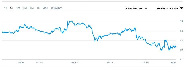 Spadek notowań ropy BRENT w ostatnich dniach (w dolarach za baryłkę) Wykres liniowy przedstawiający zmienność wartości aktywa na przestrzeni kilku dni, z widocznymi lokalnymi wzrostami i spadkami, oś pozioma odzwierciedla daty i godziny, a pionowa poziomy cenowe.