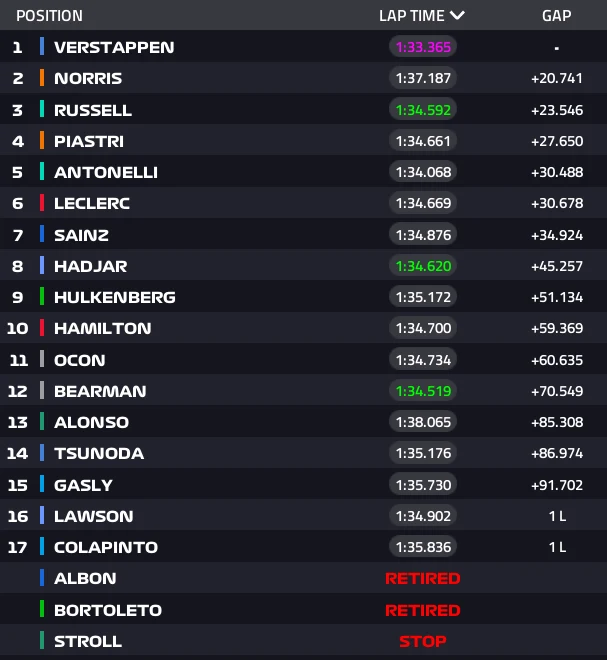 Tabela wyników wyścigu Formuły 1 z wyszczególnieniem kierowców, ich czasów okrążeń oraz odstępów czasowych między nimi, z zaznaczonymi uczestnikami, którzy wycofali się z rywalizacji lub zatrzymali pojazdy.