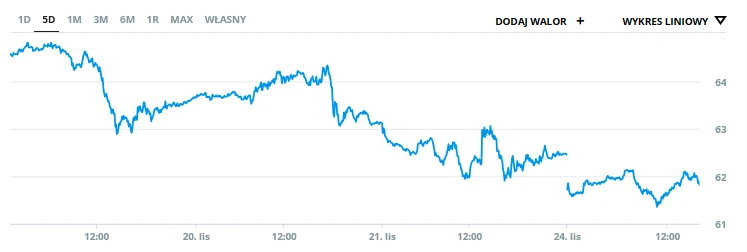 Wykres liniowy ilustrujący spadek wartości analizowanego waloru na przestrzeni kilku dni z wyraźnymi wahaniami pomiędzy 20 a 24 listopada, prezentujący trend zniżkowy oraz momenty krótkotrwałych wzrostów.