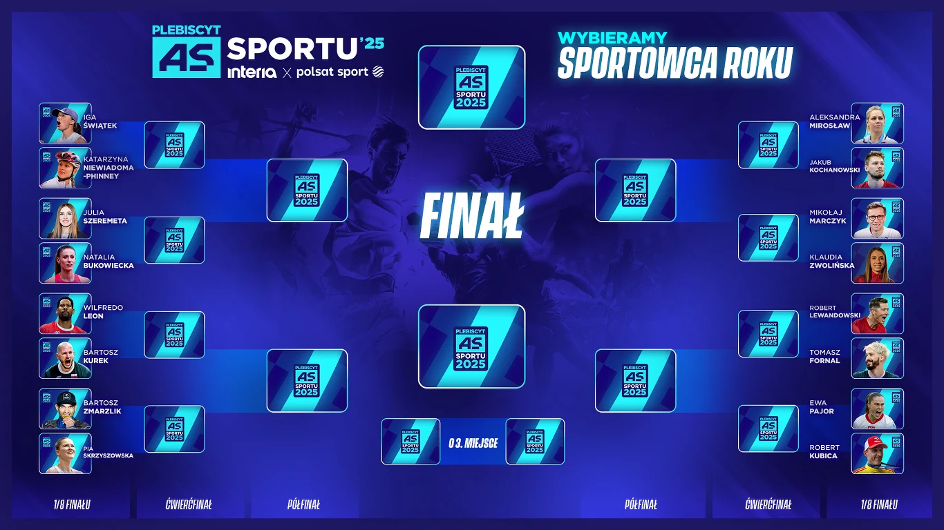 As Sportu Interii i Polsatu Sport 2025 - drabinka fazy pucharowej Grafika turniejowa przedstawiająca głosowanie na Sportowca Roku z podziałem na dwie drabinki nazwisk oraz zdjęć wybitnych polskich sportowców, którzy biorą udział w plebiscycie. Centralnym punktem jest pole z napisem 'Finał', a na niebieskim tle widocz...