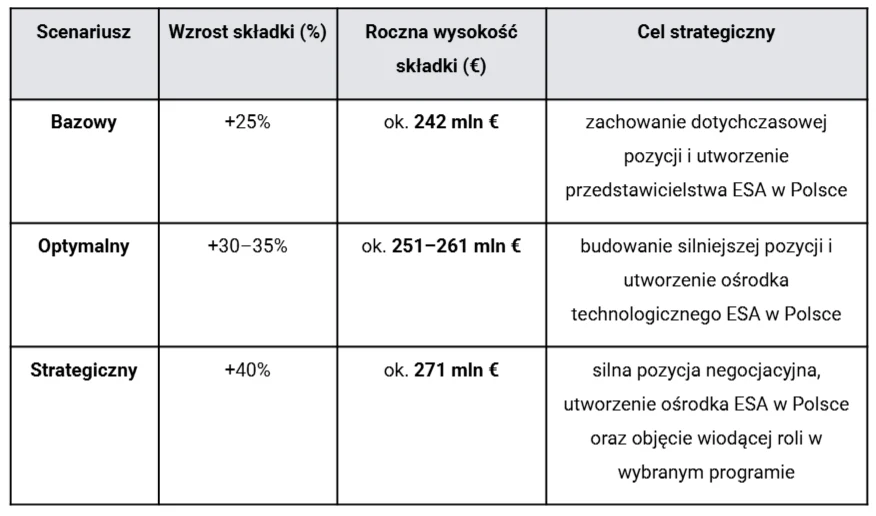 Tabela porównawcza trzech scenariuszy wzrostu składki do ESA w Polsce, obejmująca procentowy wzrost, roczną wartość składki w euro oraz odpowiadające im cele strategiczne, takie jak utworzenie przedstawicielstwa lub ośrodka ESA.