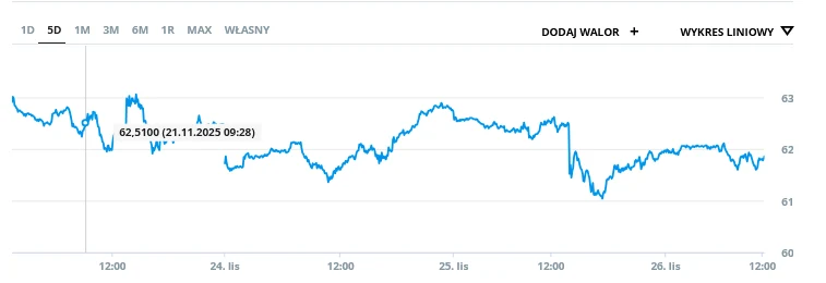 Wykres liniowy prezentujący zmiany wartości waloru giełdowego na przestrzeni kilku dni z zaznaczeniem poziomu 62,5100 w dniu 21.11.2019 o godzinie 09:28, oś czasu u dołu oraz wartości waloru z prawej strony.