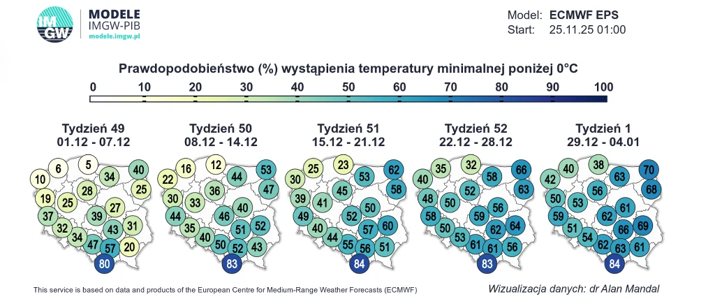 Mapa Polski podzielona na pięć tygodni, pokazująca prawdopodobieństwo wystąpienia minimalnej temperatury poniżej 0°C według różnych odcieni koloru niebieskiego i zielonego. Każdy tydzień zawiera cyfry procentowe w różnych regionach kraju, informując o ...