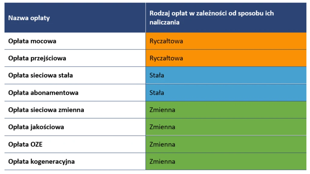 Tabela opłat za energię elektryczną z podziałem na nazwę opłaty oraz sposób jej naliczania: ryczałtowa, stała lub zmienna. Poszczególne pozycje oznaczone różnymi kolorami, co ułatwia identyfikację typu naliczenia opłaty.