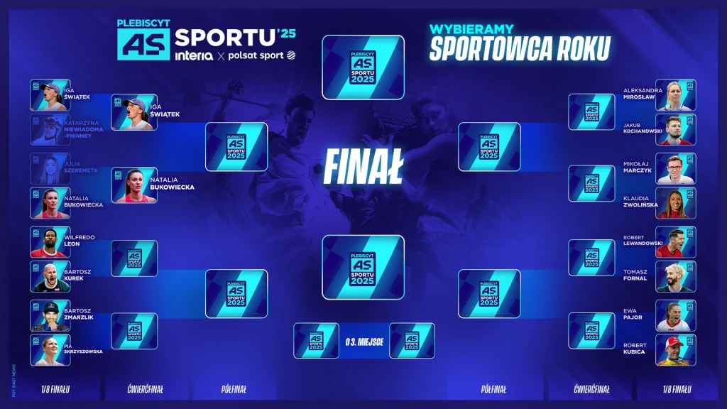 Grafika przedstawiająca turniejową drabinkę głosowania na sportowca roku, z widocznymi nazwiskami, zdjęciami kandydatów oraz oznaczeniami kolejnych rund finałowych. Dominują niebieskie barwy, w centrum znajduje się napis 'Finał'.