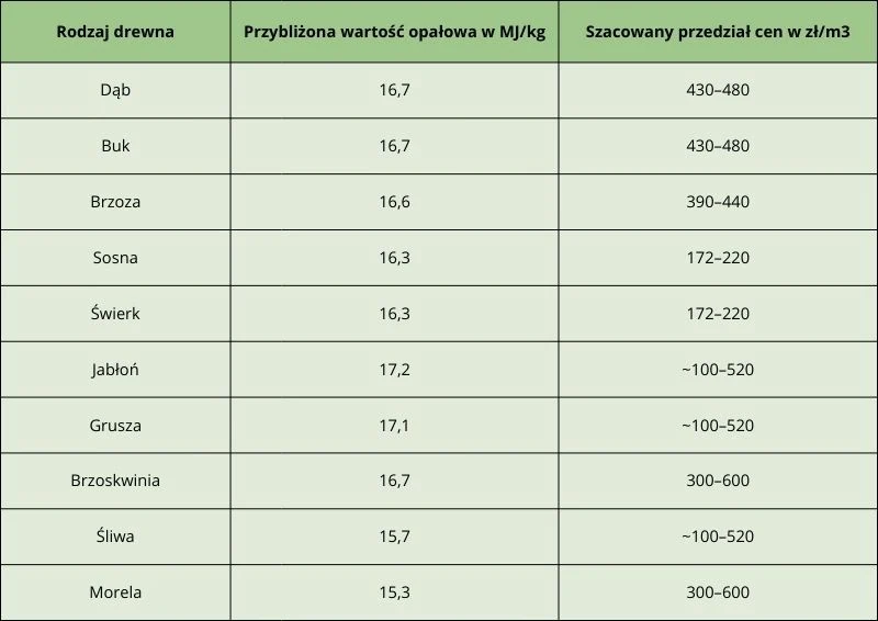 Szacowane ceny i wartości opałowe różnych gatunków drewna opałowego. Wyk. Izabela Weśniuk