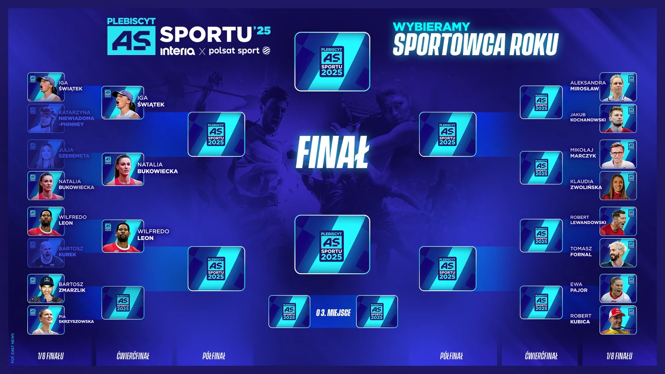 Grafika turniejowa prezentująca zestawienie sportowców nominowanych w plebiscycie na Sportowca Roku AS Sportu 2025 z podziałem na fazy eliminacyjne, ćwierćfinały, półfinały i finał, na niebieskim tle.