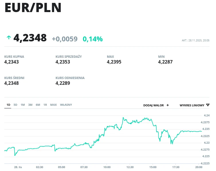 Wykres kursu euro względem złotego z dnia 28 listopada 2023 roku, podany kurs na poziomie 4,2348, wraz z tabelą wartości minimalnych, maksymalnych, kursu kupna, sprzedaży i średniego. Widoczny trend zmienności kursu w ciągu jednego dnia.