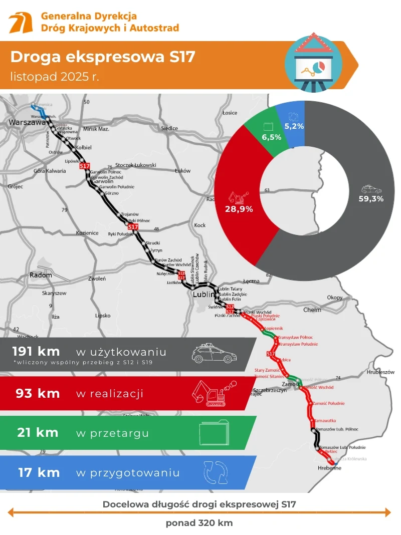 Aktualny stan drogi ekspresowej S17. Mapa wschodniej Polski z zaznaczoną trasą drogi ekspresowej S17, ubarwioną według statusu realizacji poszczególnych odcinków. Diagram kołowy obrazuje procentowy podział zaawansowania prac. Pod mapą zamieszczone są informacje o długości gotowych, realiz...