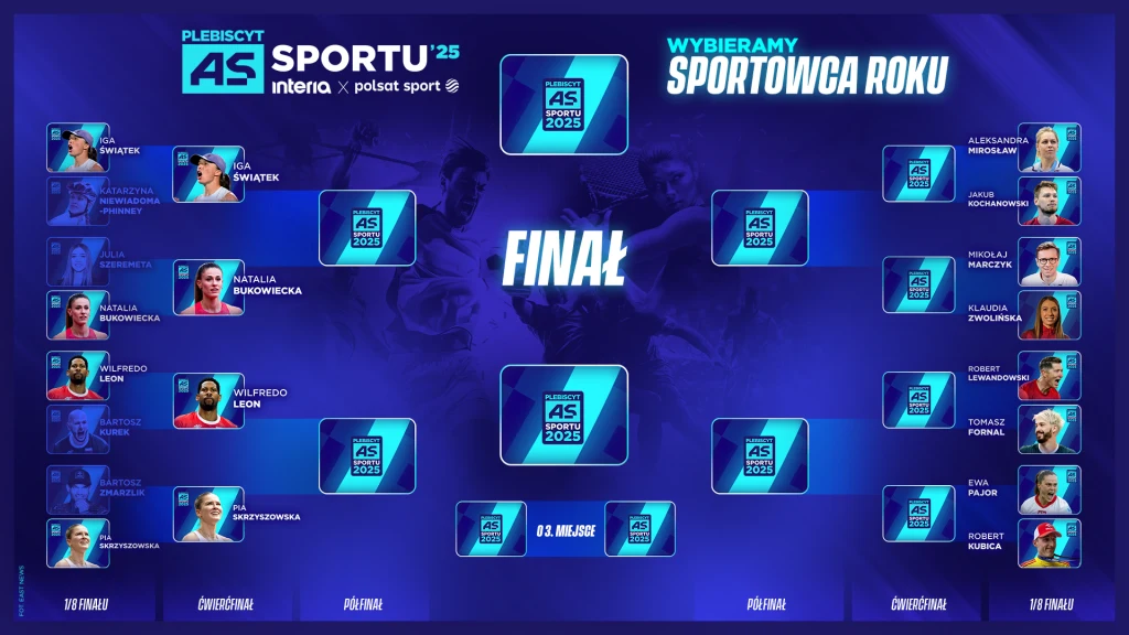 "As Sportu Interii i Polsatu Sport 2025" - aktualna drabinka fazy pucharowej Schemat turniejowy wyboru Sportowca Roku z podziałem na dwa pionowe bloki zawodników, na środku słowo Final oraz logotypy plebiscytu, zdjęcia nominowanych sportowców wraz z nazwiskami i etapami rozgrywek.