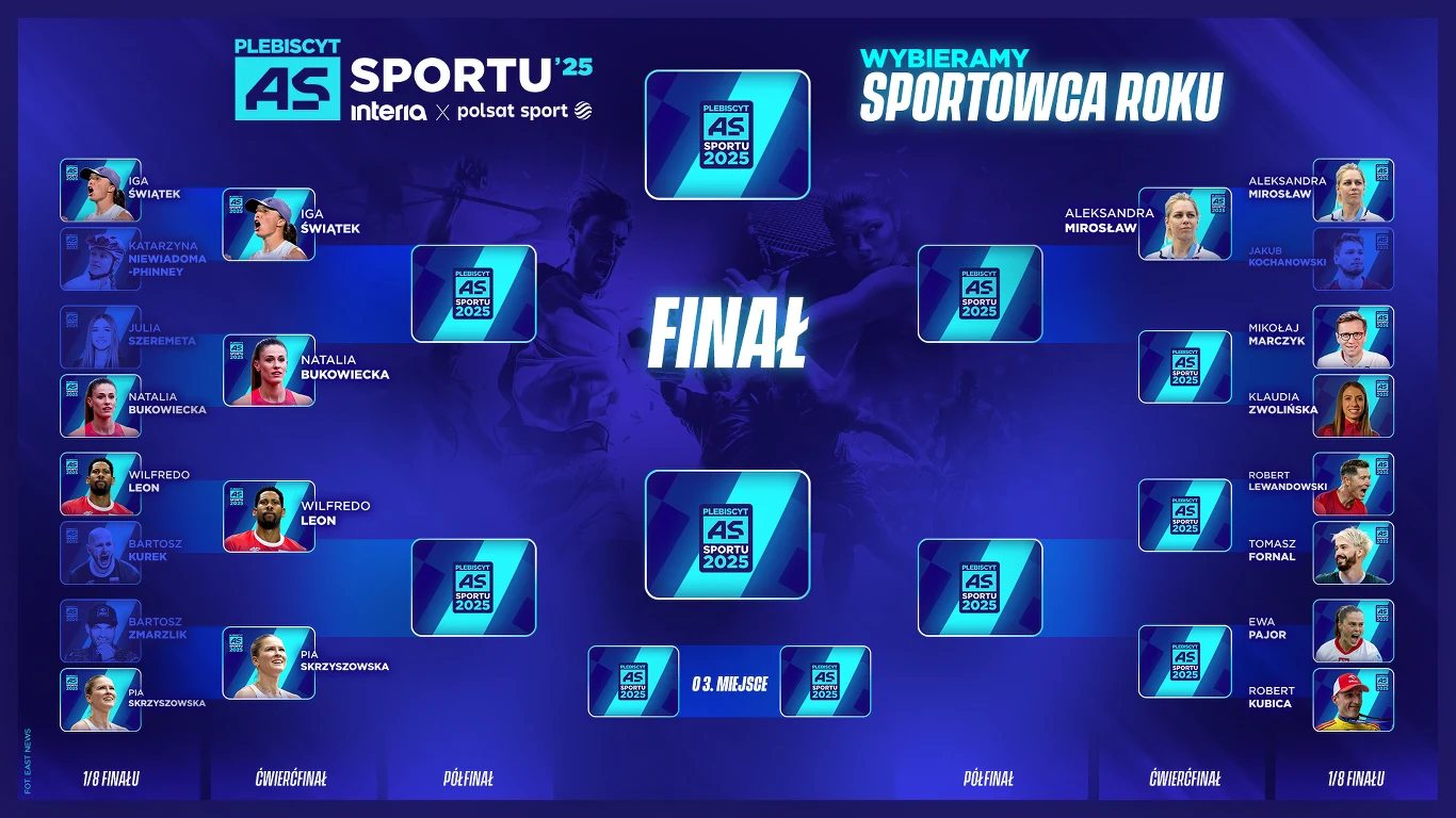 "As Sportu Interii i Polsatu Sport 2025" - aktualna drabinka fazy pucharowej Drabinka turniejowa plebiscytu na Sportowca Roku prezentująca zdjęcia zawodników i zawodniczek z podziałem na pary pojedynkowe, nazwiska uczestników, logo wydarzenia oraz oznaczenia kolejnych etapów aż do finału, wszystko na niebieskim tle z elementami...