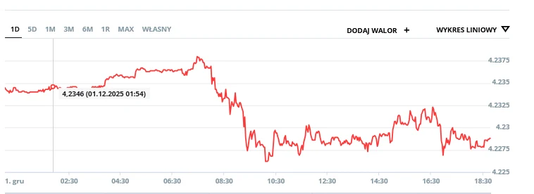 Czerwony wykres liniowy prezentujący zmienność kursu walutowego w ciągu jednego dnia, z wyraźnym spadkiem w godzinach porannych oraz stabilizacją w dalszej części dnia, na białym tle z oznaczeniem czasu i wartości.