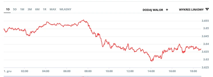 Czerwony wykres liniowy przedstawia zmiany wartości waloru na przestrzeni jednego dnia z wyraźnym spadkiem po godzinie dziewiątej oraz stabilizacją w godzinach popołudniowych, na osi poziomej zaznaczono godziny doby, a na osi pionowej wartości liczbowo.