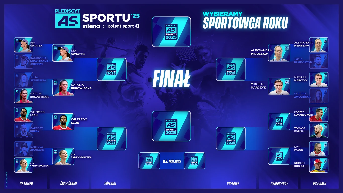 Grafika turniejowa z plebiscytu na Sportowca Roku przedstawiająca drabinkę z nazwiskami i zdjęciami sportowców biorących udział w rywalizacji. Centralnie widoczny napis 'Finał', niebieskie tło oraz logotypy wydarzenia.
