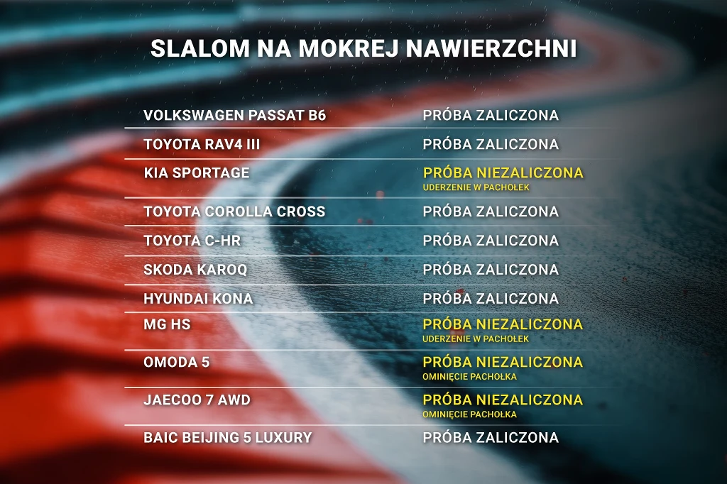 Tablica z wynikami testu slalomu na mokrej nawierzchni różnych modeli samochodów, gdzie wyróżnione są samochody, którym nie udało się ukończyć próby z powodu uderzenia w pachołek lub ominięcia pachołka.