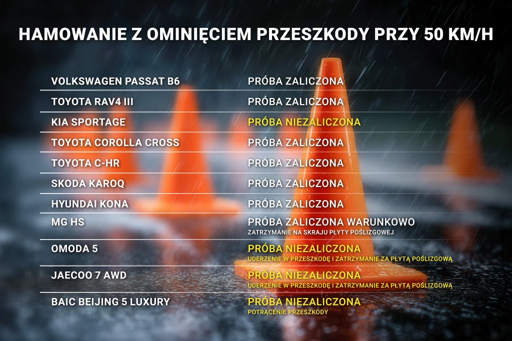 Lista modeli samochodów oraz wyniki testu hamowania z ominięciem przeszkody przy prędkości 50 km/h, na tle rozmazanych pachołków drogowych; część modeli przeszła próbę, inne nie zaliczyły testu lub zatrzymały się w sposób warunkowy.