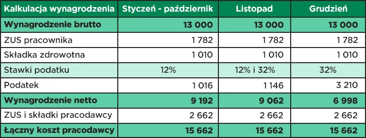 Tabela z porównaniem wysokości wynagrodzenia brutto i netto, składek ZUS oraz podatków dla różnych miesięcy roku, prezentująca także łączny koszt pracodawcy.