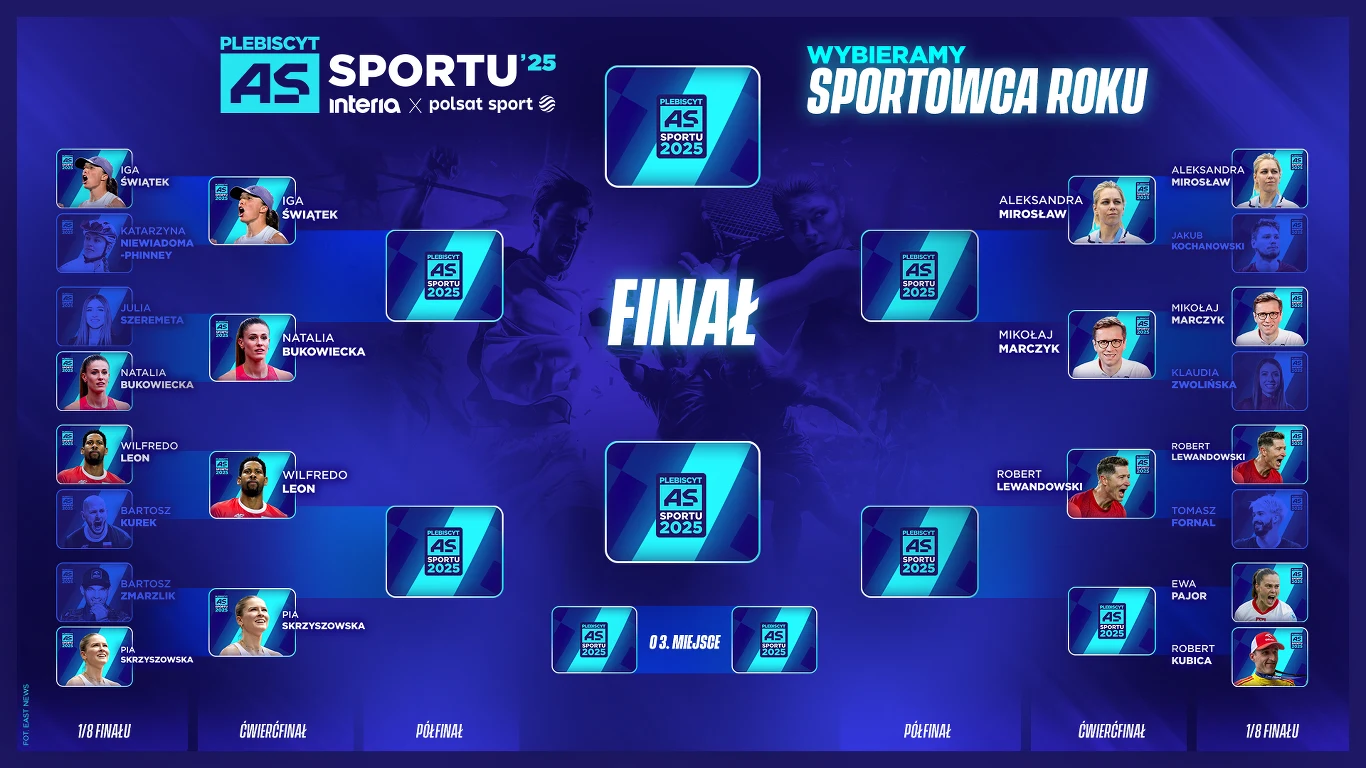"As Sportu Interii i Polsatu Sport 2025" - aktualna drabinka fazy pucharowej Turniejowy wykres plebiscytu na Sportowca Roku, z nazwiskami oraz zdjęciami polskich sportowców podzielonych na dwie grupy, wskazujący przebieg rywalizacji od 1/8 finału do finału.