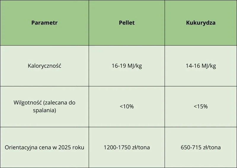 Jak kukurydza wypada na tle pelletu? Wyk. Izabela Weśniuk