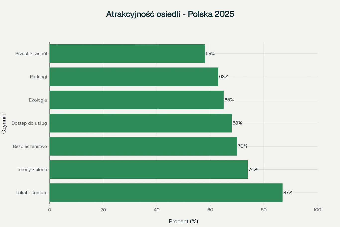 Czynniki wpływające na atrakcyjność osiedli mieszkaniowych w Polsce w 2025 roku