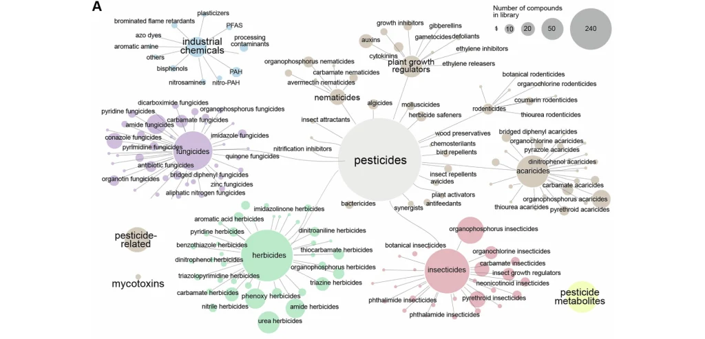 Schemat sieciowy przedstawiający różnorodne grupy pestycydów oraz substancji z nimi powiązanych, takich jak metabolity, mykotoksyny, chemikalia przemysłowe i inne, wraz z przykładami poszczególnych związków w każdej kategorii. Połączenia między kategor...