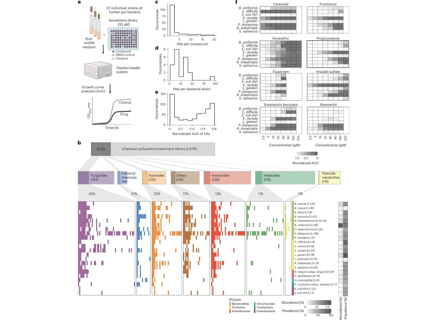 Badacze odkryli nieznany wcześniej wpływ poszczególnych grup chemikaliów na 22 kluczowe bakterie wchodzące w skład mikrobiomu jelitowego człowieka Schematy, wykresy słupkowe oraz diagramy ilustrujące wyniki badań naukowych nad substancjami chemicznymi, klasyfikując je według różnych kategorii i analizując reakcje oraz skuteczność dla określonych testowanych próbek.