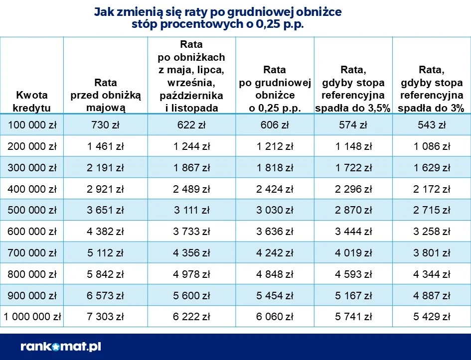 Tabela przedstawia zmiany wysokości rat kredytów o różnych kwotach w zależności od zmian stóp procentowych, uwzględniając raty przed i po obniżkach oraz symulacje przy różnych wartościach stopy referencyjnej.