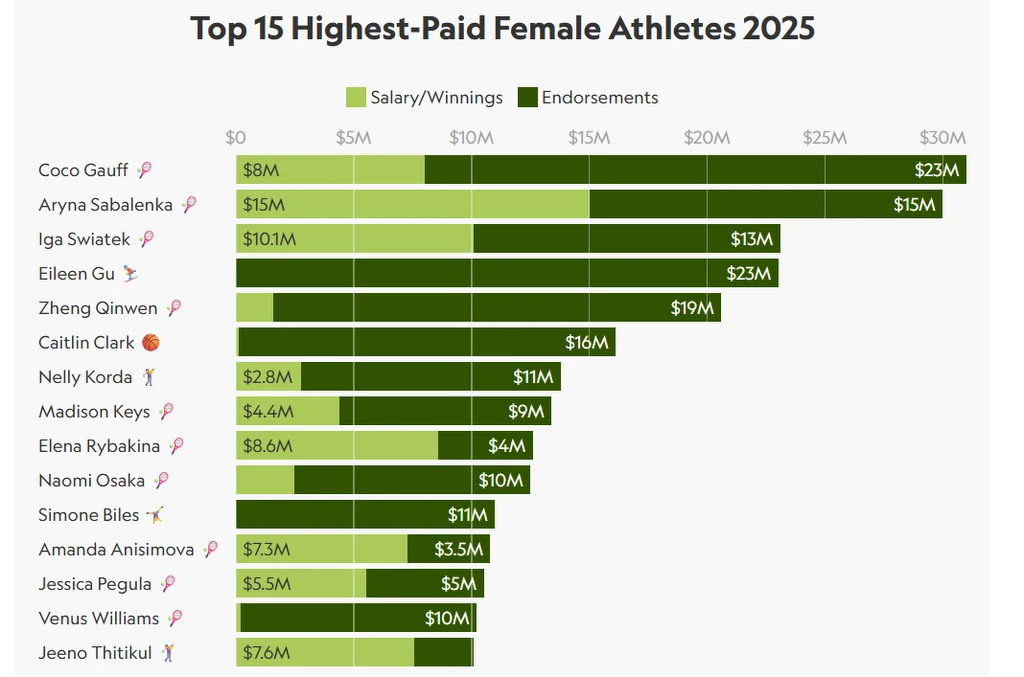 Lista 15 najlepiej zarabiających sportsmenek w 2025 roku. Źródło: Sportico.com Wykres słupkowy przedstawiający 15 najlepiej zarabiających sportsmenek w 2025 roku, z podziałem na zarobki pochodzące z wygranych/salarii oraz z reklam. Widoczne są nazwiska, wysokość zarobków oraz branżowy podział przychodów dla każdej zawodniczki.