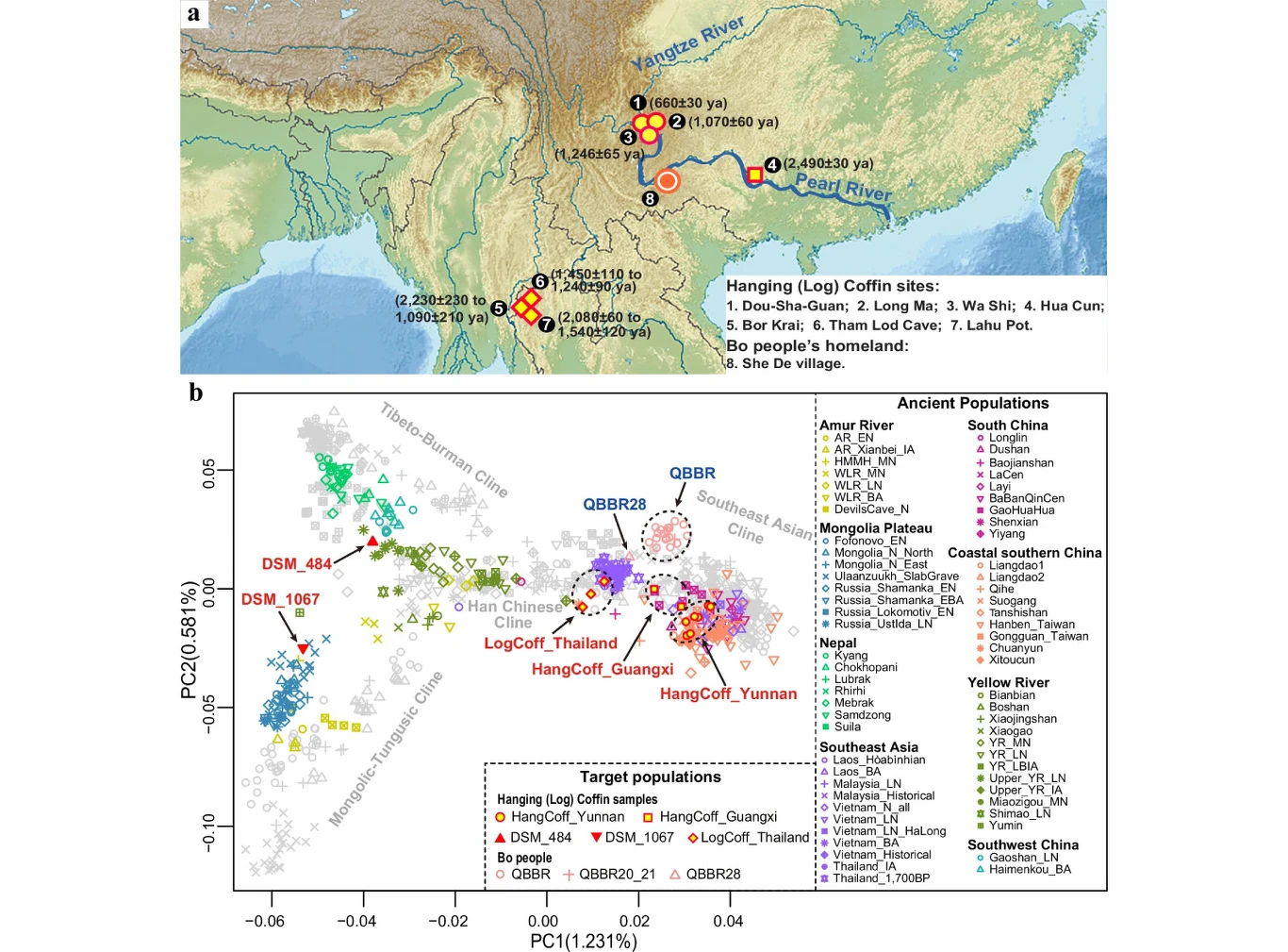 Kolorowa mapa przedstawiająca region południowych Chin i Azji Południowo-Wschodniej z zaznaczonymi lokalizacjami stanowisk archeologicznych, powiązanych z trumnami wiszącymi, oraz wykres PCA ilustrujący rozmieszczenie populacji starożytnych i docelowyc...