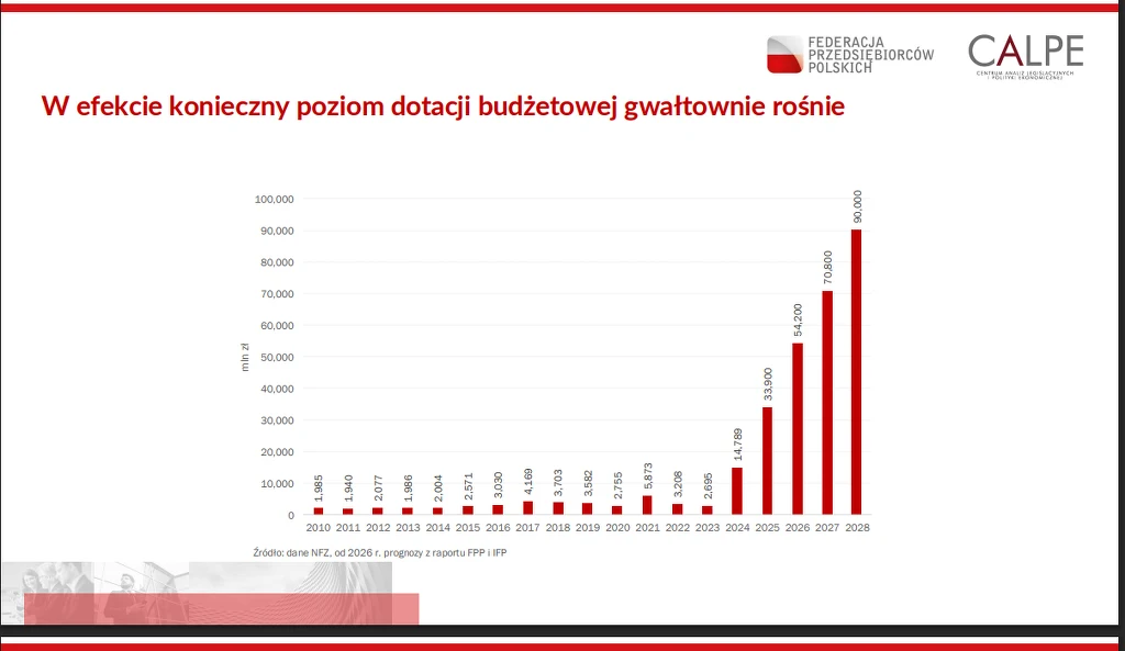 Wykres słupkowy pokazujący gwałtowny wzrost poziomu dotacji budżetowej w poszczególnych latach z podziałem na wysokość dotacji, z logotypami Federacji Przedsiębiorców Polskich i CALPE.