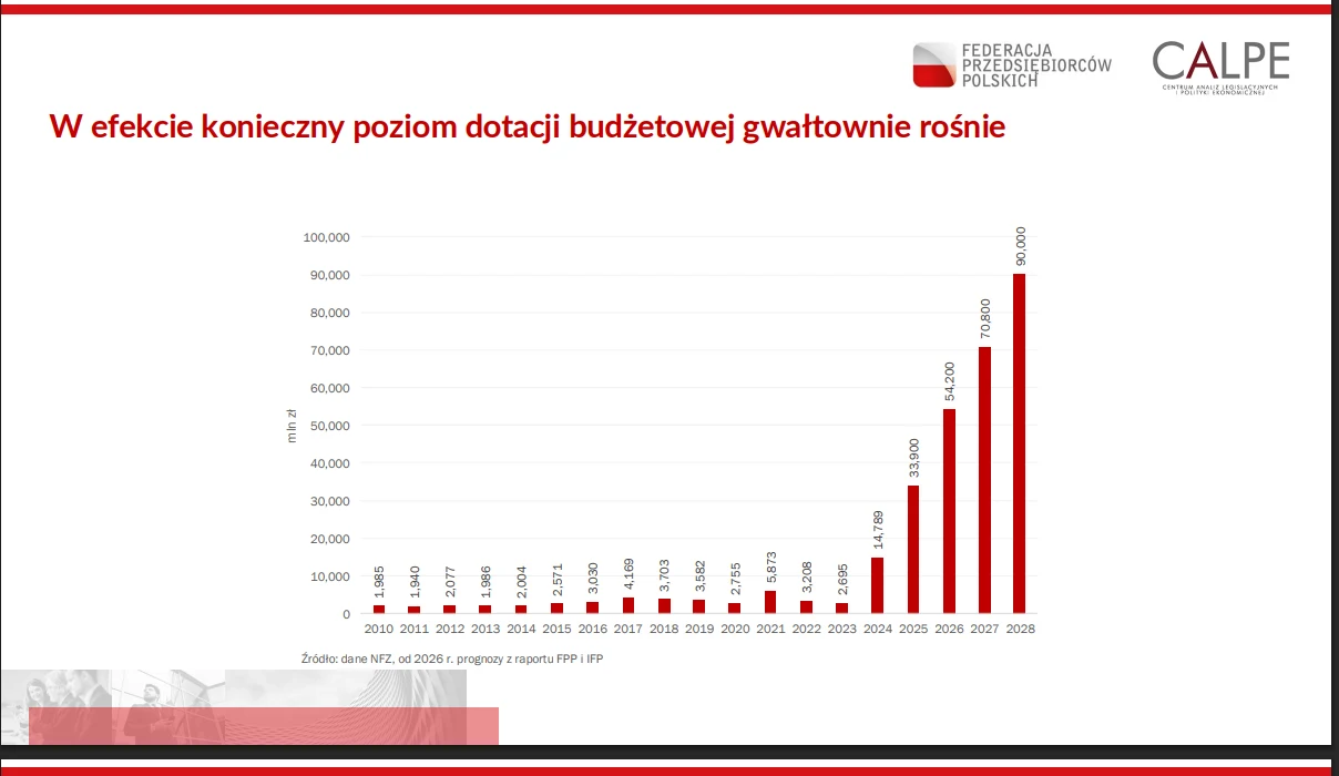 Wykres słupkowy pokazujący gwałtowny wzrost poziomu dotacji budżetowej w poszczególnych latach z podziałem na wysokość dotacji, z logotypami Federacji Przedsiębiorców Polskich i CALPE.
