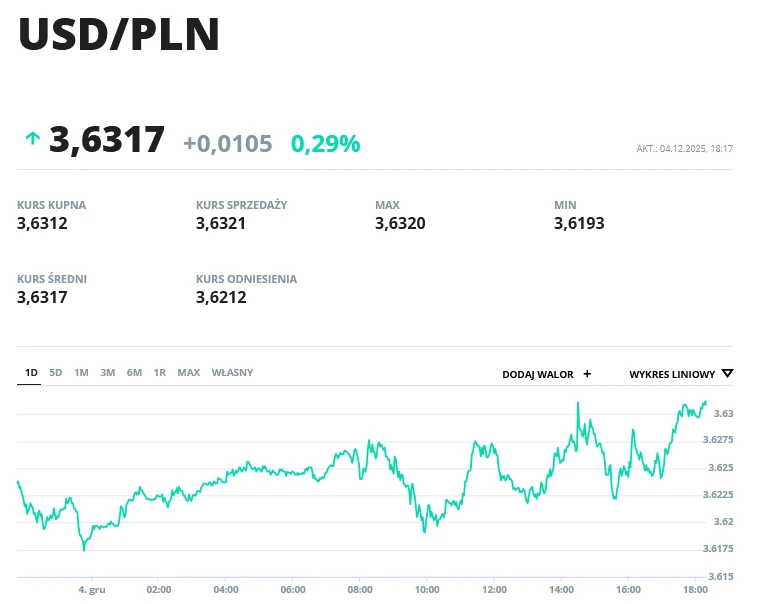Wartość kursu USD/PLN wynosi 3,6317 z dzienną zmianą 0,29%. Widoczny wykres liniowy prezentuje zmiany kursu dolara amerykańskiego względem złotego polskiego w ciągu dnia, z wyraźnymi wahaniami i zaznaczonymi punktami maksimum i minimum.