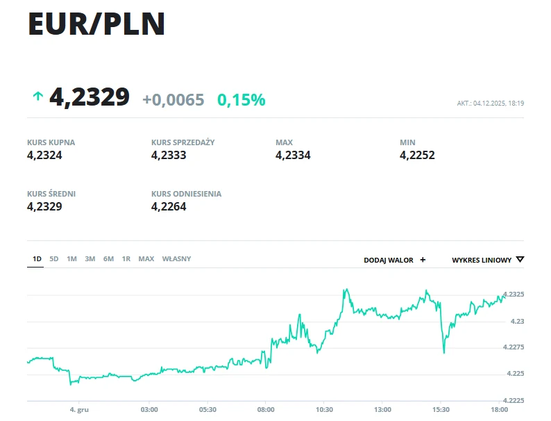 Wykres prezentujący kurs wymiany euro do złotego z danymi o kursie kupna, sprzedaży, średnim i odniesienia. Widoczny jest wzrost kursu z wyraźnym skokiem oraz wartościami maksymalnymi i minimalnymi w ciągu dnia.