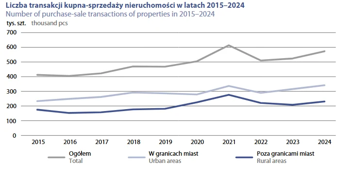 Liczba transkcji kupna-sprzedaży nieruchomości wlatach 2015-2024 (źódło: Główny Urząd tatystyczny) Wykres liniowy ilustrujący liczbę transakcji kupna-sprzedaży nieruchomości w latach 2015–2024, z podziałem na ogółem, w granicach miast oraz poza granicami miast. Linia przedstawiająca dane ogółem znajduje się najwyżej, wykazując wzrost do 2021 roku, n...
