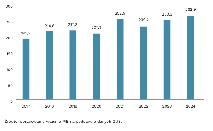 Słupkowy wykres prezentujący roczne wartości zjawiska w latach 2017–2024, ze wzrostowym trendem, największą wartością w roku 2024, a najniższą w 2017.