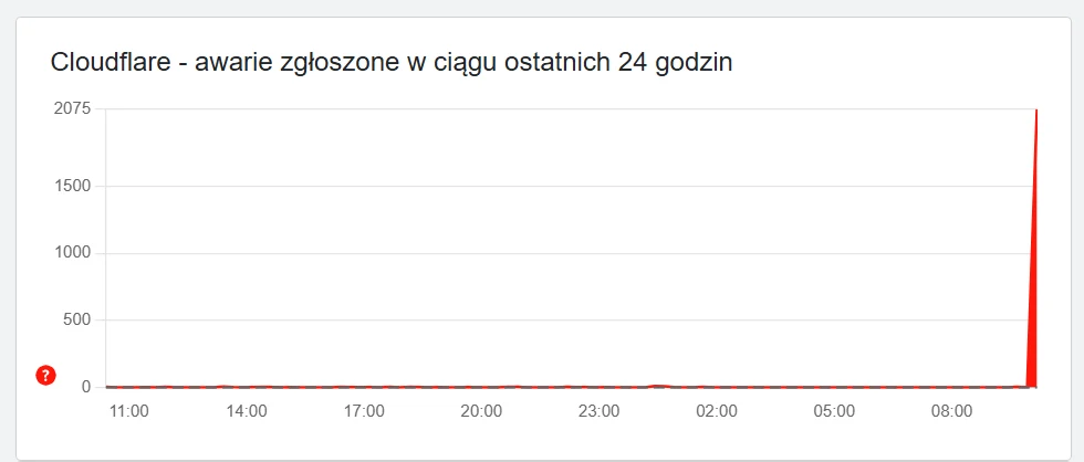 Zgłoszenia problemów napływają błyskawicznie. Screen: downdetector.pl Wykres słupkowy pokazujący dramatyczny wzrost liczby zgłoszonych awarii usługi Cloudflare, osiągający szczyt w ciągu ostatniej godziny, po wcześniejszym długim okresie stabilności i niskiej aktywności.
