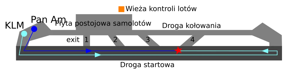 Schemat katastrofy Schemat torów kolejowych z zaznaczonymi miejscami zatrzymania wagonów, peronów oraz kierunkami ruchu pojazdów. Elementy oznaczone kolorowymi symbolami oraz podpisy opisujące poszczególne części infrastruktury.