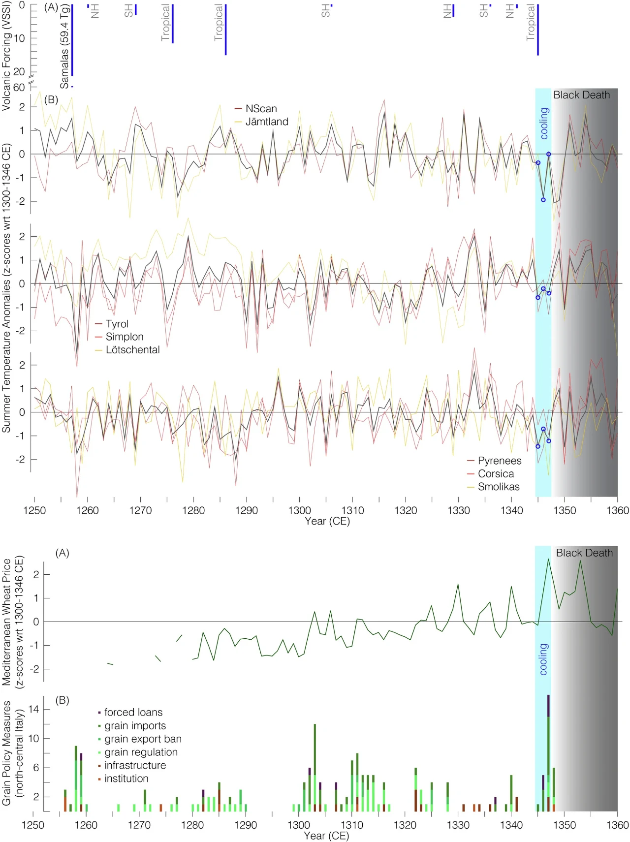 Wielowarstwowy wykres ilustrujący zmiany szerokości słojów drzew, temperatury latem w różnych regionach europejskich oraz częstotliwość wydarzeń ekonomicznych i politycznych w Europie w latach 1250-1350, ze szczególnym wyróżnieniem okresu zarazy zwanej...