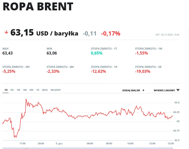 Ropa Brent w transakcjach natychmiastowych (5.12.2025 godz. 13.40) Wykres przedstawiający zmiany ceny baryłki ropy Brent wyrażonej w dolarach amerykańskich, z głównymi informacjami dotyczącymi kursu, procentowych zmian w różnych okresach oraz najniższych i najwyższych wartości w analizowanym czasie.
