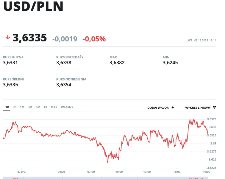 Wykres kursu waluty USD do PLN z oznaczeniem aktualnej wartości, spadku kursu, a także kursu kupna, sprzedaży, wartości minimalnej oraz maksymalnej dnia. Na wykresie widoczne są zmiany wartości dolara wobec złotego w ciągu dnia.