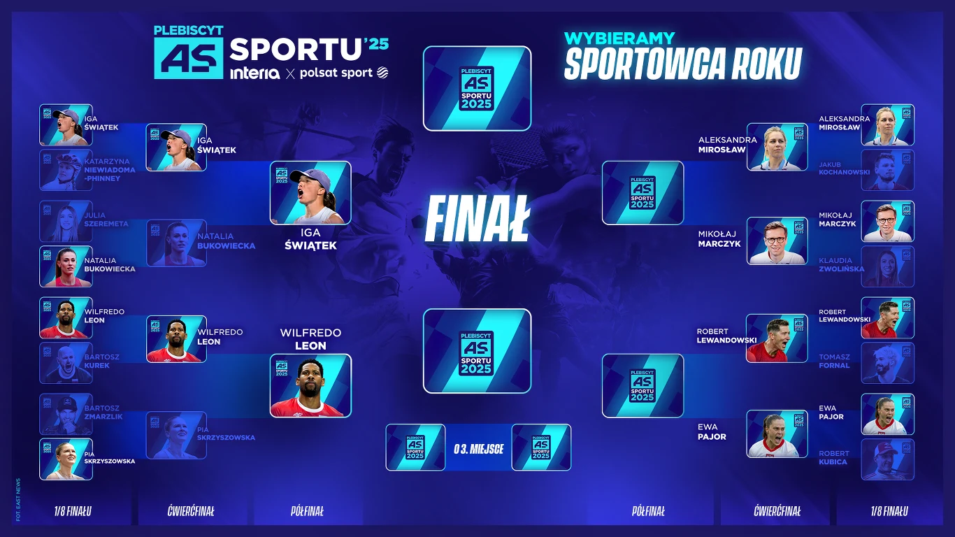 Schematyczna grafika turniejowa prezentująca rywalizację sportowców nominowanych do tytułu Sportowca Roku w ramach plebiscytu AS Sportu ‘25, zawierająca zdjęcia oraz imiona i nazwiska zawodników wraz z przebiegiem awansów do finału.