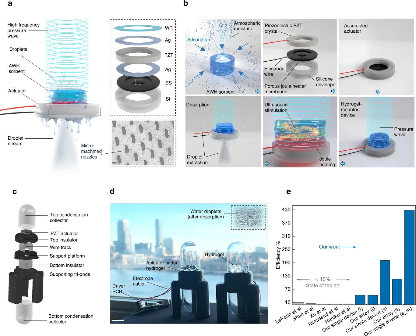 Naukowcy z MIT zademonstrowali działający prototyp skraplacza. Wykorzystuje ultradźwięki zamiast podgrzewania Schemat budowy i działania układu generującego strumień kropli z wykorzystaniem aktuatorów piezoelektrycznych oraz wizualizacje procesu akumulacji i dystrybucji wody w nowoczesnym laboratorium z panoramą miasta w tle. Wykres porównuje wydajność tej tec...
