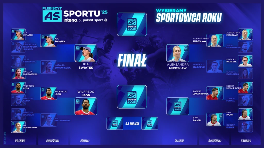 "As Sportu Interii i Polsatu Sport 2025" - aktualna drabinka fazy pucharowej Tabela turniejowa plebiscytu sportowego z sylwetkami i nazwiskami sportowców, uwzględniająca etapy rywalizacji oraz zdjęcia uczestników, z wyróżnieniem Igi Świątek i Aleksandry Mirosław jako finalistek.