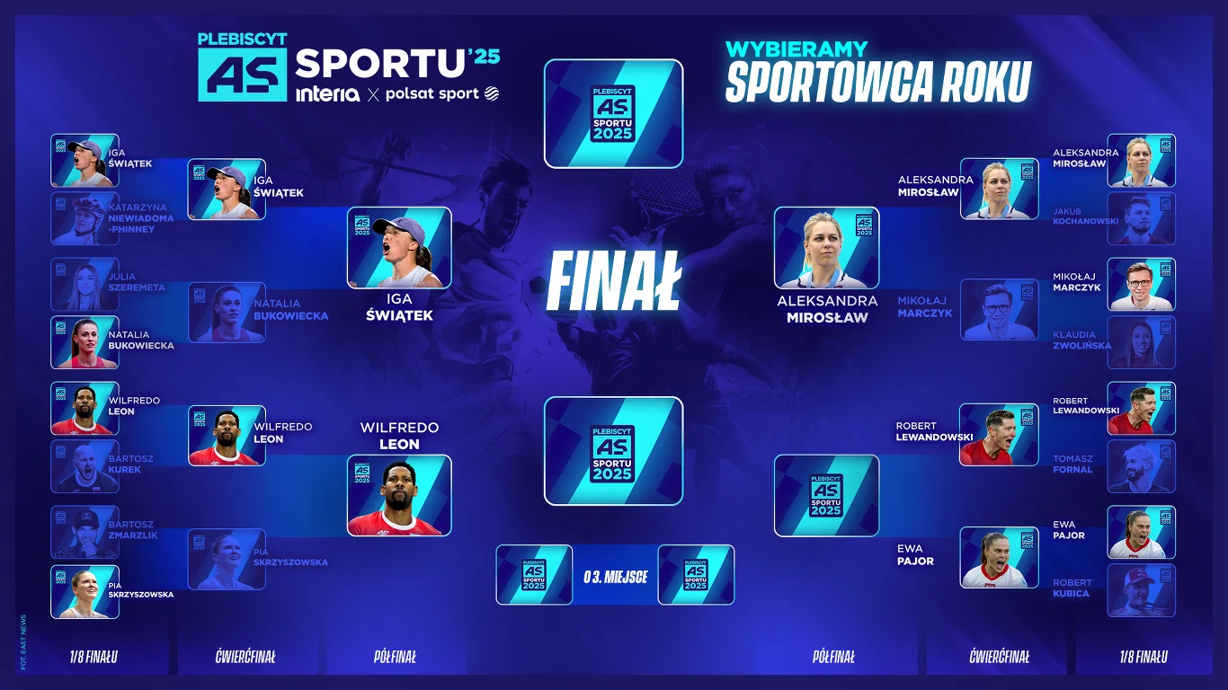 Tabela turniejowa plebiscytu sportowego z sylwetkami i nazwiskami sportowców, uwzględniająca etapy rywalizacji oraz zdjęcia uczestników, z wyróżnieniem Igi Świątek i Aleksandry Mirosław jako finalistek.
