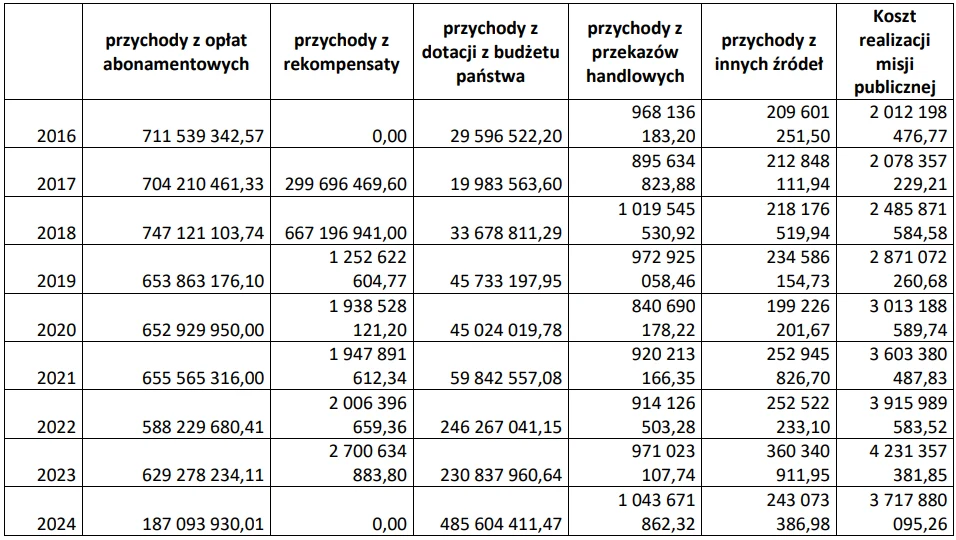Tabela z danymi dotyczącymi przychodów i kosztów realizacji misji publicznej w latach 2016-2024, zawierająca takie kategorie jak: przychody z opłat abonamentowych, rekompensat, dotacji z budżetu państwa, przekazów handlowych, innych źródeł oraz koszty ...