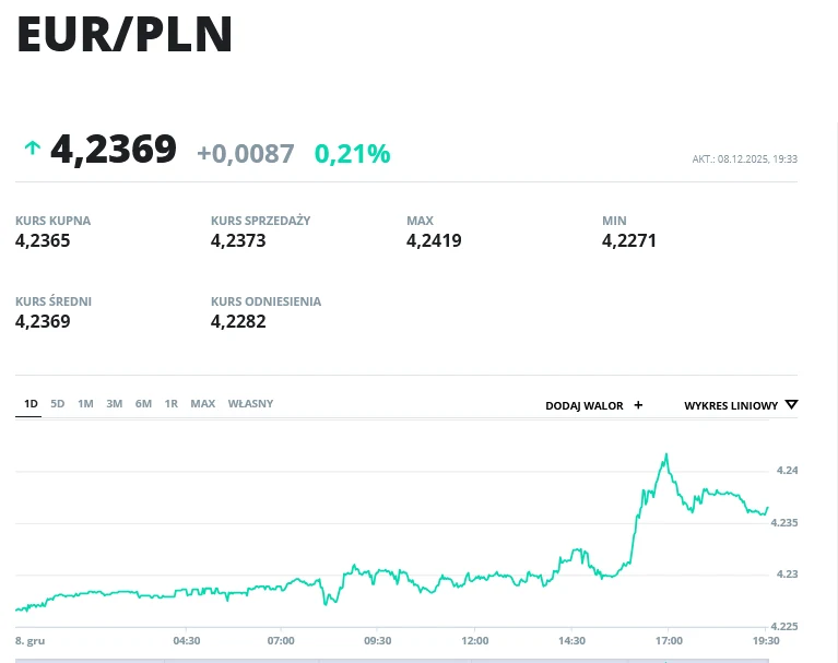Kurs EUR/PLN (poniedziałek 8.12.2025) Wykres kursu wymiany euro do złotego z zaznaczonymi wartościami maksymalnymi i minimalnymi oraz zmianą procentową. Widoczne są dane dotyczące kursu kupna, sprzedaży i odniesienia, a linia wykresu przedstawia zmiany wartości w czasie jednej doby.