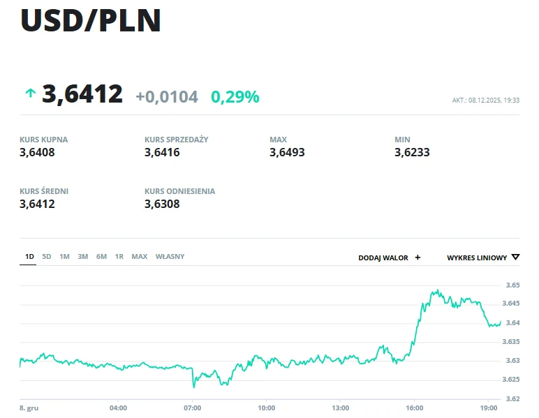 Kurs USD/PLN (poniedziałek 8.12.2025) Wykres kursu wymiany dolara amerykańskiego do złotego wraz z aktualną ceną, wartościami kursu kupna i sprzedaży, średnim kursem, kursem odniesienia, oraz zmianą procentową w ciągu ostatniego dnia.